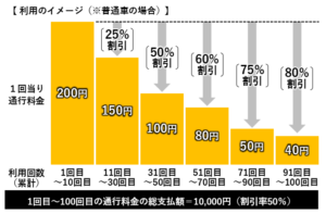 お知らせ | たくさん通行されるお客様に！「いずトクX100」割引のご 