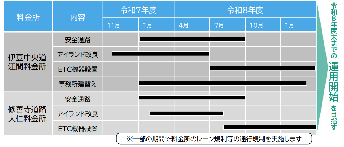お知らせ | 伊豆中央道・修善寺道路へのETC導入事業を令和9年3月中の 